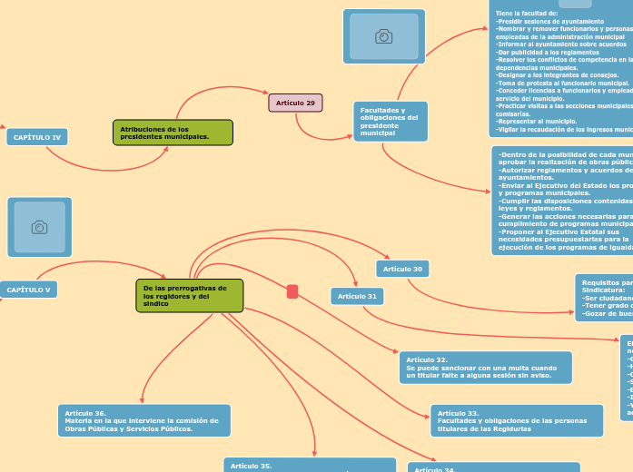 Código Municipal para el Estado de Chihuah...- Mind Map